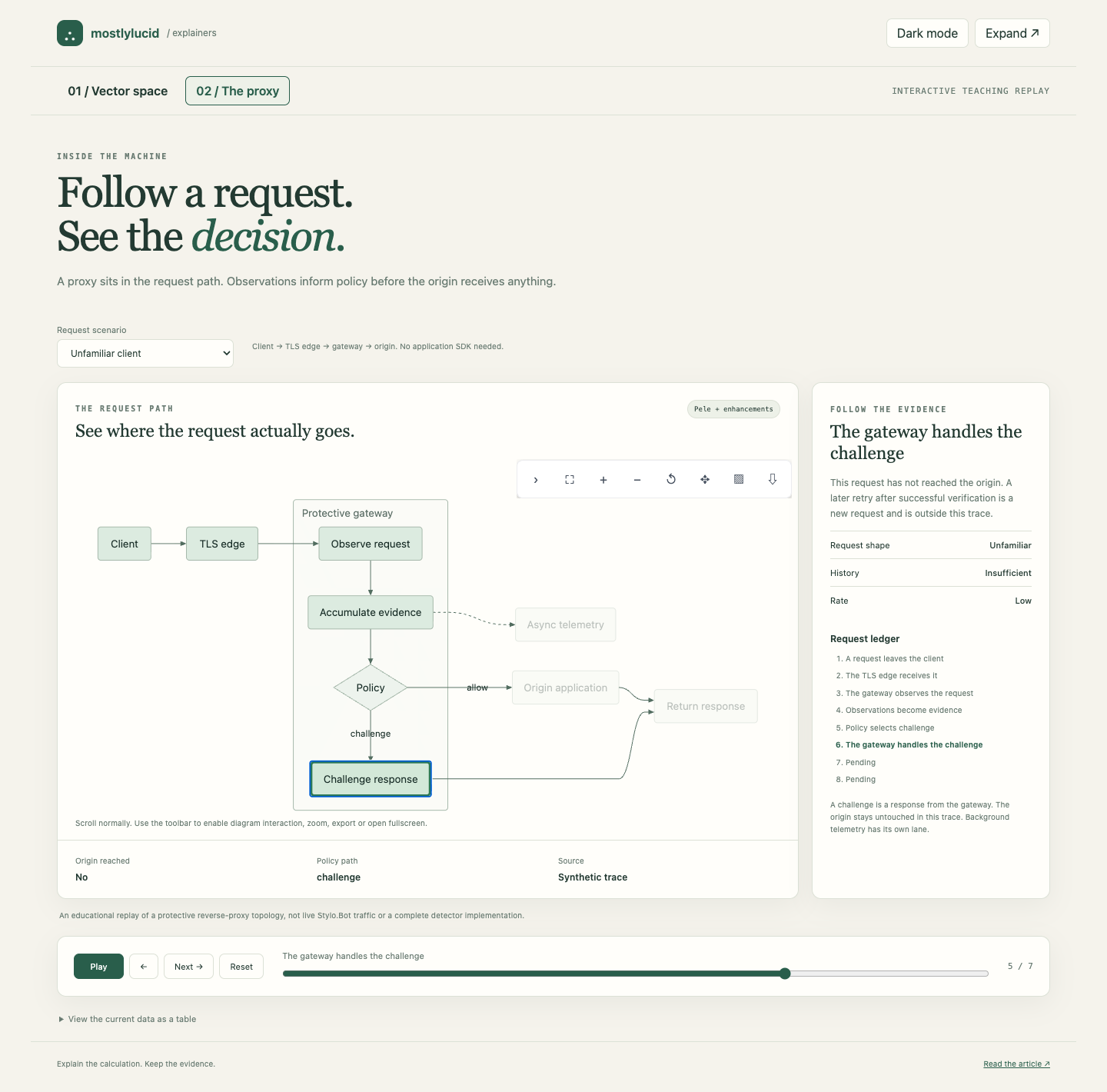 The proxy replay highlights the active request stage and shows the evidence and policy path beside the diagram.
