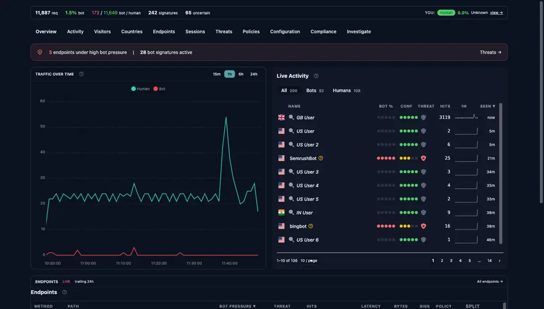 /_stylobot dashboard on a live install: aggregate counts in the header, traffic over time, Live Activity by signature (humans and bots, ranked by hit count), and the Endpoints table with per-route bot pressure, threat, latency, and split bars