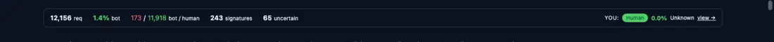 Dashboard top bar on stylobot.net: aggregate counts on the left, and on the right "YOU: Human 0.0% Unknown view โ" composed from sb-badge, sb-confidence, and sb-risk-pill tag helpers