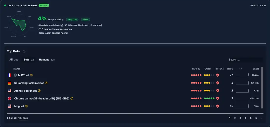 bot-detection-details panel rendered on stylobot.net: Live ยท Your Detection with radar, 4% bot probability, VeryLow risk, Allow policy, three contributing detectors; Top Bots panel below listing real recorded bots