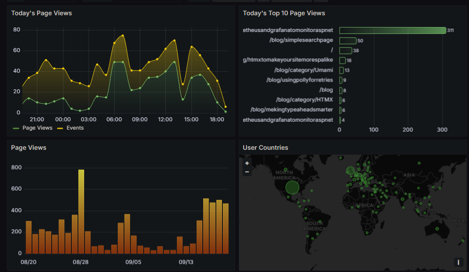 Umami Grafana